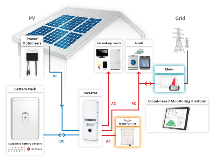 Power Backup & Storage